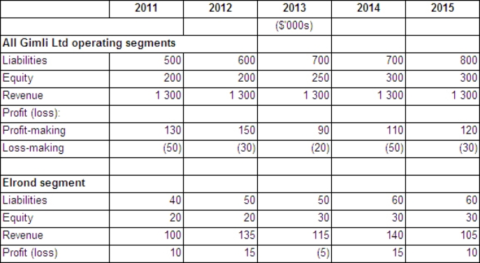 The following information relates to Gimli Ltd and its Elrond segment:   In accordance with AASB 8 Operating Segments,in which years is the Elrond segment a reportable segment? A)  2011, 2012 and 2013 B)  2012, 2013 and 2014 C)  2012 and 2014 D)  2011 and 2015
