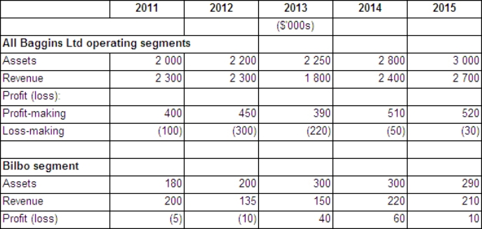 The following information relates to Baggins Ltd and its Bilbo segment:   In accordance with AASB 8 Operating Segments,in which years is the Bilbo segment a reportable? A)  2011, 2012 and 2013 B)  2012, 2013 and 2014 C)  2011 and 2012 D)  2013 and 2014