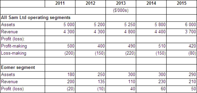 The following information relates to Sam Ltd and its Eomer segment:   In accordance with AASB 8 Operating Segments,in which years is the Eomer segment a reportable segment? A)  2011, 2012 and 2013 B)  2011, 2014 and 2015 C)  2011 and 2014 D)  2012 and 2013