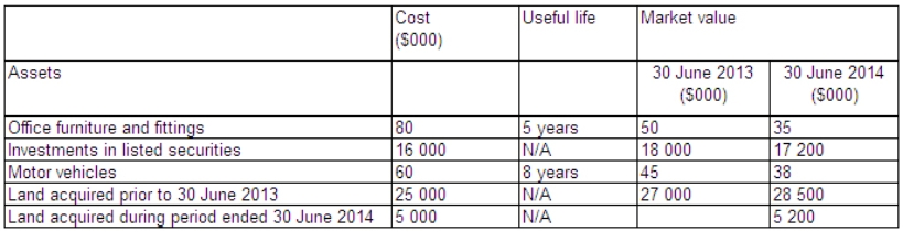 <strong>Long-lived Superannuation Plan provides the following information regarding its assets and receipts for the year ended 30 June 2014:   During the period,land acquired before 30 June 2013 was sold.The land had a cost of $1 million,a market value at 30 June 2013 of $2 million,and was sold for $2.8 million.What is the revenue of the superannuation plan for the period in accordance with AAS 25?</strong> A) $3 700 000 B) $3 678 000 C) $2 676 500 D) $1 678 000 <div style=padding-top: 35px> 