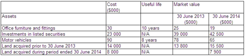 <strong>Happy Days Superannuation Plan provides the following information regarding its assets and receipts for the year ended 30 June 2014:   During the period land acquired before 30 June 2013 was sold.The land had a cost of $4 million,a market value at 30 June 2013 of $4.5 million,and was sold for $6 million.What is the revenue of the superannuation plan for the period in accordance with AAS 25?</strong> A) $12 600 000 B) $6 585 750 C) $11 081 000 D) $6 581 000 <div style=padding-top: 35px> 