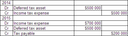 <strong>Casper Ltd incurred a loss of $500 000 for tax purposes in 2014.This was due to one-off circumstances and it is expected that Casper will make profits again in 2015 and subsequent years.There are no temporary differences in either year.In 2015 Casper makes a profit of $700 000.The tax rate is 30%.What are the journal entries for 2014 and 2015?</strong> A)   B)   C)   D)   <div style=padding-top: 35px> 