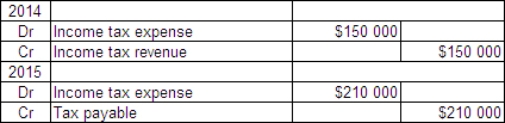 <strong>Casper Ltd incurred a loss of $500 000 for tax purposes in 2014.This was due to one-off circumstances and it is expected that Casper will make profits again in 2015 and subsequent years.There are no temporary differences in either year.In 2015 Casper makes a profit of $700 000.The tax rate is 30%.What are the journal entries for 2014 and 2015?</strong> A)   B)   C)   D)   <div style=padding-top: 35px> 