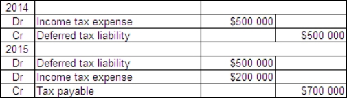 <strong>Casper Ltd incurred a loss of $500 000 for tax purposes in 2014.This was due to one-off circumstances and it is expected that Casper will make profits again in 2015 and subsequent years.There are no temporary differences in either year.In 2015 Casper makes a profit of $700 000.The tax rate is 30%.What are the journal entries for 2014 and 2015?</strong> A)   B)   C)   D)   <div style=padding-top: 35px> 