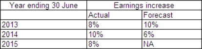  On 1 July 2012,Manchester Ltd granted 50 000 share options to its Chief Executive Officer with an exercise price of $40 per share,conditional upon the entity achieving the following non-market vesting conditions:  \begin{array} { | l | l | }  \hline \text { Year ending 30 June } &  { \text { Condition } } \\ \hline 2013 & \text { lf earnings have increased by } > 12 \% \\ \hline 2014 & \begin{array} { l }  \text { If earnings have increased by } > 10 \% \text { averaged across } \\ \text { the 2 year period } \end{array} \\ \hline 2015 & \begin{array} { l }  \text { If earnings have increased by at least } 8 \% \text { averaged } \\ \text { across the 3 year period } \end{array} \\ \hline \end{array}   Earnings information available follows:   In accordance with AASB 2,when will this share option vest? A)  1 July 2012 B)  30 June 2013 C)  30 June 2014 D)  30 June 2015 