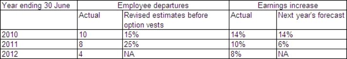  On 1 July 2009,Windermere Ltd grants 200 share options to each of its 100 employees.The share option is conditional upon the employee working for the entity when the share option vests and the entity achieving the following non-market vesting conditions:  \begin{array} { | l | l | }  \hline \text { Year ending } 30 \text { June } & { \text { Condition } } \\ \hline 2010 & \text { If earnings have increased by } > 18 \% \\ \hline 2011 & \begin{array} { l }  \text { If earnings have increased by } > 13 \% \text { averaged across } \\ \text { the 2 year period } \end{array} \\ \hline 2012 & \begin{array} { l }  \text { If earnings have increased by at least } 10 \% \text { averaged } \\ \text { across the 3 year period } \end{array} \\ \hline \end{array}   If the employee resigns before the share option vests,the share option is forfeited.   On 30 June 2011,based on probability estimates how many employees are expected to be employed by Windermere Ltd when the share option vests? A)  72 B)  75 C)  78 D)  82 