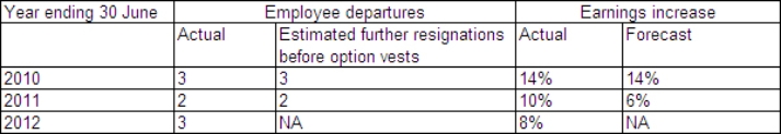  Wigan Ltd grants 100 options to each of its 80 employees on 1 July 2009.The fair value of each option at grant date is $20.The vesting conditions allow shares to vest if the following performance targets are achieved:  \begin{array} { | l | l | }  \hline \text { Year ending } 30 \text { June } & { \text { Condition } } \\ \hline 2010 & \text { If earnings have increased by } > 18 \% \\ \hline 2011 & \begin{array} { l }  \text { If earnings have increased by } > 13 \% \text { averaged across } \\ \text { the 2 year period } \end{array} \\ \hline 2012 & \begin{array} { l }  \text { If earnings have increased by at least } 10 \% \text { averaged } \\ \text { across the 3 year period } \end{array} \\ \hline \end{array}   The following information is available:   In accordance with AASB 2,how much employee benefits expense related to the share option issue should Wigan Ltd recognise for the year ended 30 June 2010? A)  $48 000 B)  $49 333 C)  $72 000 D)  $74 000 