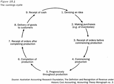 The following is a diagram of the earnings cycle as presented by Coombes and Martin (1982) .     In the traditional historical-cost accounting model,at what point has revenue been recognised for long-term construction contracts in the building industry? A)  Point 8 B)  Point 4 C)  Point 6 D)  Point 5