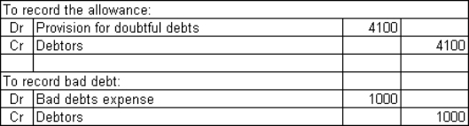  Vettori Ltd has the following information from an aged debtors listing for the current period.  \begin{array} { | l | r | }  \hline \text { Age } & \text { Amount } \\ \hline \text { Less than } 1 \text { month old } & \$ 80000 \\ \hline \text { Between } 1 \text { month and } 2 \text { months old } & \$ 60000 \\ \hline \text { Between } 3 \text { and } 5 \text { months old } & \$ 30000 \\ \hline \text { Over } 5 \text { months old } & \$ 5000 \\ \hline \end{array}  Based on experience in the industry,Vettori Ltd uses the following basis for estimating uncollectible amounts:  \begin{array} { | l | l | }  \hline \text { Age } & \begin{array} { l }  \text { Percentage } \\ \text { uncollectible } \end{array} \\ \hline \text { Less than } 1 \text { month old } & 0.50 \% \\ \hline \text { Between } 1 \text { month and } 2 \text { months old } & 2.00 \% \\ \hline \text { Between } 3 \text { and } 5 \text { months old } & 5.00 \% \\ \hline \text { Over } 5 \text { months old } & 20 \% \\ \hline \end{array}  Assuming that the current balance in the provision for doubtful debts is zero,what is the entry to record the provision for this period? What is the entry to record the writing off of a bad debt of $1000 when a debtor goes bankrupt? A)    B)    C)    D)    