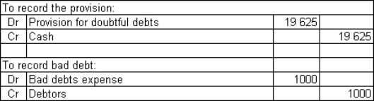  Vettori Ltd has the following information from an aged debtors listing for the current period.  \begin{array} { | l | r | }  \hline \text { Age } & \text { Amount } \\ \hline \text { Less than } 1 \text { month old } & \$ 80000 \\ \hline \text { Between } 1 \text { month and } 2 \text { months old } & \$ 60000 \\ \hline \text { Between } 3 \text { and } 5 \text { months old } & \$ 30000 \\ \hline \text { Over } 5 \text { months old } & \$ 5000 \\ \hline \end{array}  Based on experience in the industry,Vettori Ltd uses the following basis for estimating uncollectible amounts:  \begin{array} { | l | l | }  \hline \text { Age } & \begin{array} { l }  \text { Percentage } \\ \text { uncollectible } \end{array} \\ \hline \text { Less than } 1 \text { month old } & 0.50 \% \\ \hline \text { Between } 1 \text { month and } 2 \text { months old } & 2.00 \% \\ \hline \text { Between } 3 \text { and } 5 \text { months old } & 5.00 \% \\ \hline \text { Over } 5 \text { months old } & 20 \% \\ \hline \end{array}  Assuming that the current balance in the provision for doubtful debts is zero,what is the entry to record the provision for this period? What is the entry to record the writing off of a bad debt of $1000 when a debtor goes bankrupt? A)    B)    C)    D)    