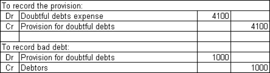  Vettori Ltd has the following information from an aged debtors listing for the current period.  \begin{array} { | l | r | }  \hline \text { Age } & \text { Amount } \\ \hline \text { Less than } 1 \text { month old } & \$ 80000 \\ \hline \text { Between } 1 \text { month and } 2 \text { months old } & \$ 60000 \\ \hline \text { Between } 3 \text { and } 5 \text { months old } & \$ 30000 \\ \hline \text { Over } 5 \text { months old } & \$ 5000 \\ \hline \end{array}  Based on experience in the industry,Vettori Ltd uses the following basis for estimating uncollectible amounts:  \begin{array} { | l | l | }  \hline \text { Age } & \begin{array} { l }  \text { Percentage } \\ \text { uncollectible } \end{array} \\ \hline \text { Less than } 1 \text { month old } & 0.50 \% \\ \hline \text { Between } 1 \text { month and } 2 \text { months old } & 2.00 \% \\ \hline \text { Between } 3 \text { and } 5 \text { months old } & 5.00 \% \\ \hline \text { Over } 5 \text { months old } & 20 \% \\ \hline \end{array}  Assuming that the current balance in the provision for doubtful debts is zero,what is the entry to record the provision for this period? What is the entry to record the writing off of a bad debt of $1000 when a debtor goes bankrupt? A)    B)    C)    D)    