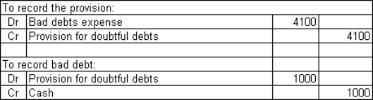  Vettori Ltd has the following information from an aged debtors listing for the current period.  \begin{array} { | l | r | }  \hline \text { Age } & \text { Amount } \\ \hline \text { Less than } 1 \text { month old } & \$ 80000 \\ \hline \text { Between } 1 \text { month and } 2 \text { months old } & \$ 60000 \\ \hline \text { Between } 3 \text { and } 5 \text { months old } & \$ 30000 \\ \hline \text { Over } 5 \text { months old } & \$ 5000 \\ \hline \end{array}  Based on experience in the industry,Vettori Ltd uses the following basis for estimating uncollectible amounts:  \begin{array} { | l | l | }  \hline \text { Age } & \begin{array} { l }  \text { Percentage } \\ \text { uncollectible } \end{array} \\ \hline \text { Less than } 1 \text { month old } & 0.50 \% \\ \hline \text { Between } 1 \text { month and } 2 \text { months old } & 2.00 \% \\ \hline \text { Between } 3 \text { and } 5 \text { months old } & 5.00 \% \\ \hline \text { Over } 5 \text { months old } & 20 \% \\ \hline \end{array}  Assuming that the current balance in the provision for doubtful debts is zero,what is the entry to record the provision for this period? What is the entry to record the writing off of a bad debt of $1000 when a debtor goes bankrupt? A)    B)    C)    D)    