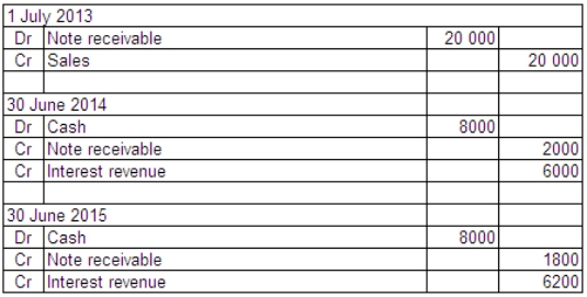 On 1 July 2013 Bryson Ltd sells a machine to Adams Ltd in exchange for a promissory note that requires Adams Ltd to make five payments of $8000,the first to be made on 30 June 2014.The machine cost Bryson Ltd $20 000 to manufacture.Bryson Ltd would normally sell this type of machine for $30 326 for cash or short-term credit.The implicit interest rate in the agreement is 10%.What are the appropriate journal entries to record the sale agreement and the first two instalments using the net-interest method? A)    B)    C)    D)   