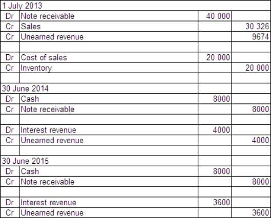 On 1 July 2013 Bigwell Ltd sells a machine to Archer Ltd in exchange for a promissory note that requires Archer Ltd to make five payments of $8000,the first to be made on 30 June 2014.The machine cost Bigwell Ltd $20 000 to manufacture.Bigwell Ltd would normally sell this type of machine for $30 326 for cash or short-term credit.The implicit interest rate in the agreement is 10%.What are the appropriate journal entries to record the sale agreement and the first two instalments using the gross method? A)    B)    C)    D)   