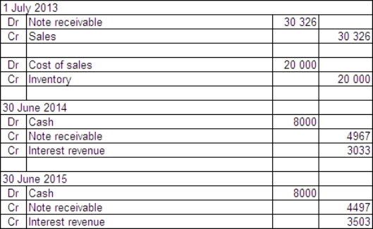 On 1 July 2013 Bigwell Ltd sells a machine to Archer Ltd in exchange for a promissory note that requires Archer Ltd to make five payments of $8000,the first to be made on 30 June 2014.The machine cost Bigwell Ltd $20 000 to manufacture.Bigwell Ltd would normally sell this type of machine for $30 326 for cash or short-term credit.The implicit interest rate in the agreement is 10%.What are the appropriate journal entries to record the sale agreement and the first two instalments using the gross method? A)    B)    C)    D)   