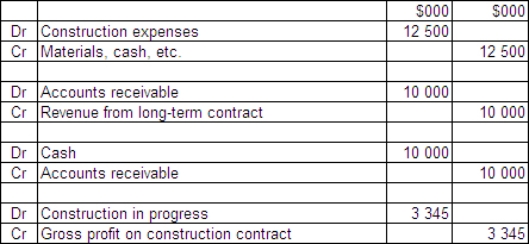  solved hillier construction ltd commenced the construction of a 