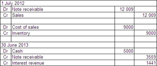 The following journal entries were recorded by a vendor who sold goods and received promissory notes on 1 July 2012 in exchange.   What is the interest rate implicit in the arrangement? A)  29.6% B)  16% C)  10% D)  12%