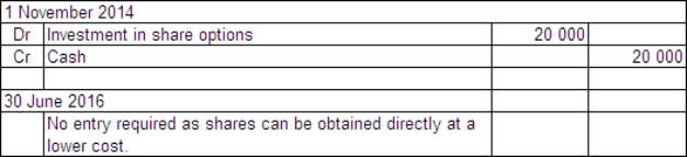 Basket Ltd acquired a parcel of 50 000 call options in Snake and Asp Ltd on 1 November 2014.The price of the options was $0.40 each and they may be exercised any time prior to 30 June 2016.The exercise price is $30.On Basket Ltd's balance date - 30 June 2016 - the company is still holding the options.The market price of the options at that time was $0.39 each and the price of Snake and Asp Ltd shares had risen to $28 having previously fallen to $15.What are the entries required to record the purchase of the options and the likely action of Basket Ltd? A)    B)    C)    D)   