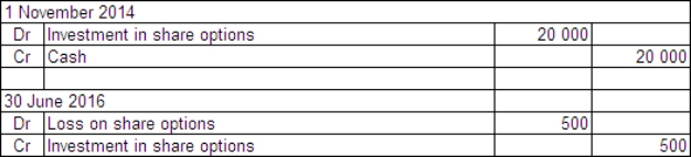 Basket Ltd acquired a parcel of 50 000 call options in Snake and Asp Ltd on 1 November 2014.The price of the options was $0.40 each and they may be exercised any time prior to 30 June 2016.The exercise price is $30.On Basket Ltd's balance date - 30 June 2016 - the company is still holding the options.The market price of the options at that time was $0.39 each and the price of Snake and Asp Ltd shares had risen to $28 having previously fallen to $15.What are the entries required to record the purchase of the options and the likely action of Basket Ltd? A)    B)    C)    D)   