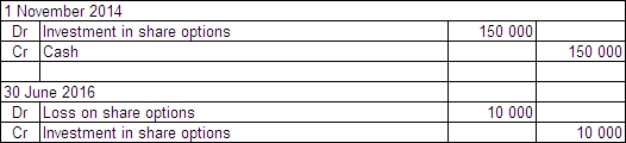 Basket Ltd acquired a parcel of 50 000 call options in Snake and Asp Ltd on 1 November 2014.The price of the options was $0.40 each and they may be exercised any time prior to 30 June 2016.The exercise price is $30.On Basket Ltd's balance date - 30 June 2016 - the company is still holding the options.The market price of the options at that time was $0.39 each and the price of Snake and Asp Ltd shares had risen to $28 having previously fallen to $15.What are the entries required to record the purchase of the options and the likely action of Basket Ltd? A)    B)    C)    D)   