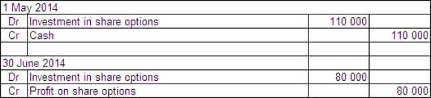 Penitent Ltd acquired a parcel of 10 000 call options in Remorse Company Ltd on 1 May 2014.The price of the options was $0.50 each and they may be exercised any time over the next 3 years.The exercise price is $11.On Penitent Ltd's balance date - 30 June 2014 - the company is still holding the options.The market price of the options at that time was $1.20 each and the price of Remorse Company's shares had risen to $19.What are the entries required to record the purchase of the options and the adjusting entry to mark the options to market in Penitent's books? A)    B)    C)    D)   