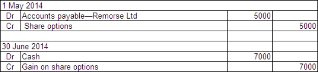 Penitent Ltd acquired a parcel of 10 000 call options in Remorse Company Ltd on 1 May 2014.The price of the options was $0.50 each and they may be exercised any time over the next 3 years.The exercise price is $11.On Penitent Ltd's balance date - 30 June 2014 - the company is still holding the options.The market price of the options at that time was $1.20 each and the price of Remorse Company's shares had risen to $19.What are the entries required to record the purchase of the options and the adjusting entry to mark the options to market in Penitent's books? A)    B)    C)    D)   