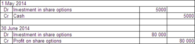 Penitent Ltd acquired a parcel of 10 000 call options in Remorse Company Ltd on 1 May 2014.The price of the options was $0.50 each and they may be exercised any time over the next 3 years.The exercise price is $11.On Penitent Ltd's balance date - 30 June 2014 - the company is still holding the options.The market price of the options at that time was $1.20 each and the price of Remorse Company's shares had risen to $19.What are the entries required to record the purchase of the options and the adjusting entry to mark the options to market in Penitent's books? A)    B)    C)    D)   