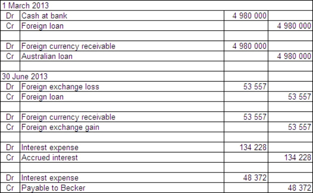  Two companies enter into loan agreements on 1 March 2013.On that date they also enter into an agreement to swap the loans.The details for each company and loan are:  \begin{array} { | l | l | }  \hline \text { Boris Ltd } & \text { Becker Ltd } \\ \hline \text { Australian company } & \text { Australian company } \\ \hline \text { Borrows UK£1500 000 } & \text { Borrows A\$4 } 980,000 \\ \hline \text { Interest rate } 8 \% \text { payable annually } & \text { Interest rate } 11 \% \text { payable annually } \\ \hline \text { Repayable in UK£ } & \text { Repayable in A\$ } \\ \hline \text { Loan repayable in 3 years } & \text { Loan repayable in 3 years } \\ \hline \end{array}  Exchange rates:  \begin{array} { | l | l | }  \hline 1 \text { July } 2012 & \text { A\$1.00 } = \text { UK£ } 0.3012 \\ \hline 30 \text { June } 2013 & \text { A\$1.00 } = \text { UK£.0.2980 } \\ \hline \end{array}  The balance date for both companies is 30 June 2013.What are the accounting entries in the books of Boris Ltd on 1 March and 30 June 2013? A)    B)    C)    D)    