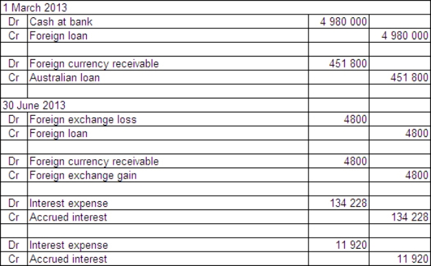  Two companies enter into loan agreements on 1 March 2013.On that date they also enter into an agreement to swap the loans.The details for each company and loan are:  \begin{array} { | l | l | }  \hline \text { Boris Ltd } & \text { Becker Ltd } \\ \hline \text { Australian company } & \text { Australian company } \\ \hline \text { Borrows UK£1500 000 } & \text { Borrows A\$4 } 980,000 \\ \hline \text { Interest rate } 8 \% \text { payable annually } & \text { Interest rate } 11 \% \text { payable annually } \\ \hline \text { Repayable in UK£ } & \text { Repayable in A\$ } \\ \hline \text { Loan repayable in 3 years } & \text { Loan repayable in 3 years } \\ \hline \end{array}  Exchange rates:  \begin{array} { | l | l | }  \hline 1 \text { July } 2012 & \text { A\$1.00 } = \text { UK£ } 0.3012 \\ \hline 30 \text { June } 2013 & \text { A\$1.00 } = \text { UK£.0.2980 } \\ \hline \end{array}  The balance date for both companies is 30 June 2013.What are the accounting entries in the books of Boris Ltd on 1 March and 30 June 2013? A)    B)    C)    D)    