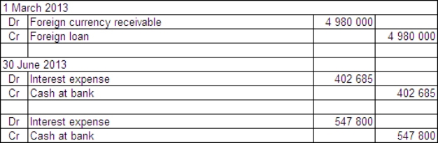  Two companies enter into loan agreements on 1 March 2013.On that date they also enter into an agreement to swap the loans.The details for each company and loan are:  \begin{array} { | l | l | }  \hline \text { Boris Ltd } & \text { Becker Ltd } \\ \hline \text { Australian company } & \text { Australian company } \\ \hline \text { Borrows UK£1500 000 } & \text { Borrows A\$4 } 980,000 \\ \hline \text { Interest rate } 8 \% \text { payable annually } & \text { Interest rate } 11 \% \text { payable annually } \\ \hline \text { Repayable in UK£ } & \text { Repayable in A\$ } \\ \hline \text { Loan repayable in 3 years } & \text { Loan repayable in 3 years } \\ \hline \end{array}  Exchange rates:  \begin{array} { | l | l | }  \hline 1 \text { July } 2012 & \text { A\$1.00 } = \text { UK£ } 0.3012 \\ \hline 30 \text { June } 2013 & \text { A\$1.00 } = \text { UK£.0.2980 } \\ \hline \end{array}  The balance date for both companies is 30 June 2013.What are the accounting entries in the books of Boris Ltd on 1 March and 30 June 2013? A)    B)    C)    D)    