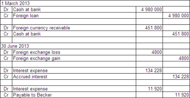  Two companies enter into loan agreements on 1 March 2013.On that date they also enter into an agreement to swap the loans.The details for each company and loan are:  \begin{array} { | l | l | }  \hline \text { Boris Ltd } & \text { Becker Ltd } \\ \hline \text { Australian company } & \text { Australian company } \\ \hline \text { Borrows UK£1500 000 } & \text { Borrows A\$4 } 980,000 \\ \hline \text { Interest rate } 8 \% \text { payable annually } & \text { Interest rate } 11 \% \text { payable annually } \\ \hline \text { Repayable in UK£ } & \text { Repayable in A\$ } \\ \hline \text { Loan repayable in 3 years } & \text { Loan repayable in 3 years } \\ \hline \end{array}  Exchange rates:  \begin{array} { | l | l | }  \hline 1 \text { July } 2012 & \text { A\$1.00 } = \text { UK£ } 0.3012 \\ \hline 30 \text { June } 2013 & \text { A\$1.00 } = \text { UK£.0.2980 } \\ \hline \end{array}  The balance date for both companies is 30 June 2013.What are the accounting entries in the books of Boris Ltd on 1 March and 30 June 2013? A)    B)    C)    D)    
