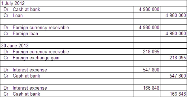  Two companies enter into loan agreements on 1 July 2012.On that date they also enter into an agreement to swap the loans.The details for each company and loan are:  \begin{array} { | l | l | }  \hline \text { Andre Ltd } & \text { Agassi Ltd } \\ \hline \text { Australian company } & \text { Australian company } \\ \hline \text { Borrows UK£1500 000 } & \text { Borrows A\$4 } 980000 \\ \hline \text { Interest rate } 8 \% \text { payable annually } & \text { Interest rate } 11 \% \text { payable annually } \\ \hline \text { Repayable in UK£ } & \text { Repayable in A\$ } \\ \hline \text { Loan repayable in 3 years } & \text { Loan repayable in 3 years } \\ \hline \end{array}  Exchange rates:  \begin{array} { | l | l | }  \hline 1 \text { July } 2012 & \text { A\$1.00 } = \text { UK£ } 0.3012 \\ \hline 30 \text { June } 2013 & \text { A\$1.00 } = \text { UK£.0.3150 } \\ \hline \end{array}  The balance date for both companies is 30 June 2013.What are the accounting entries in the books of Agassi Ltd on 1 July 2002 and 30 June 2013? A)    B)    C)    D)    