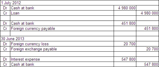  Two companies enter into loan agreements on 1 July 2012.On that date they also enter into an agreement to swap the loans.The details for each company and loan are:  \begin{array} { | l | l | }  \hline \text { Andre Ltd } & \text { Agassi Ltd } \\ \hline \text { Australian company } & \text { Australian company } \\ \hline \text { Borrows UK£1500 000 } & \text { Borrows A\$4 } 980000 \\ \hline \text { Interest rate } 8 \% \text { payable annually } & \text { Interest rate } 11 \% \text { payable annually } \\ \hline \text { Repayable in UK£ } & \text { Repayable in A\$ } \\ \hline \text { Loan repayable in 3 years } & \text { Loan repayable in 3 years } \\ \hline \end{array}  Exchange rates:  \begin{array} { | l | l | }  \hline 1 \text { July } 2012 & \text { A\$1.00 } = \text { UK£ } 0.3012 \\ \hline 30 \text { June } 2013 & \text { A\$1.00 } = \text { UK£.0.3150 } \\ \hline \end{array}  The balance date for both companies is 30 June 2013.What are the accounting entries in the books of Agassi Ltd on 1 July 2002 and 30 June 2013? A)    B)    C)    D)    