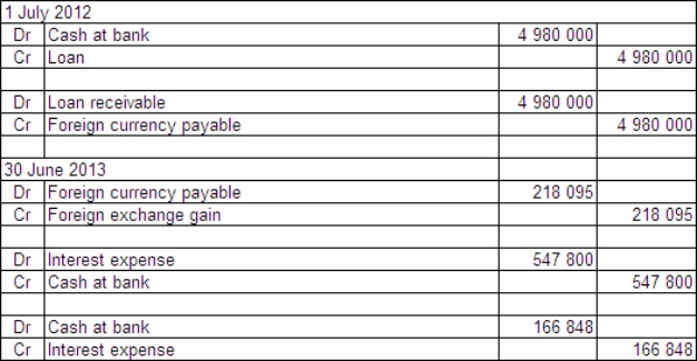  Two companies enter into loan agreements on 1 July 2012.On that date they also enter into an agreement to swap the loans.The details for each company and loan are:  \begin{array} { | l | l | }  \hline \text { Andre Ltd } & \text { Agassi Ltd } \\ \hline \text { Australian company } & \text { Australian company } \\ \hline \text { Borrows UK£1500 000 } & \text { Borrows A\$4 } 980000 \\ \hline \text { Interest rate } 8 \% \text { payable annually } & \text { Interest rate } 11 \% \text { payable annually } \\ \hline \text { Repayable in UK£ } & \text { Repayable in A\$ } \\ \hline \text { Loan repayable in 3 years } & \text { Loan repayable in 3 years } \\ \hline \end{array}  Exchange rates:  \begin{array} { | l | l | }  \hline 1 \text { July } 2012 & \text { A\$1.00 } = \text { UK£ } 0.3012 \\ \hline 30 \text { June } 2013 & \text { A\$1.00 } = \text { UK£.0.3150 } \\ \hline \end{array}  The balance date for both companies is 30 June 2013.What are the accounting entries in the books of Agassi Ltd on 1 July 2002 and 30 June 2013? A)    B)    C)    D)    