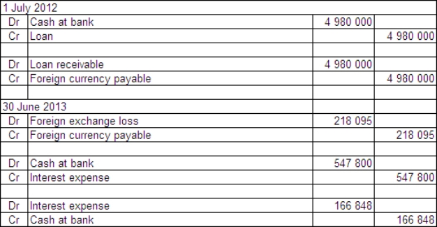  Two companies enter into loan agreements on 1 July 2012.On that date they also enter into an agreement to swap the loans.The details for each company and loan are:  \begin{array} { | l | l | }  \hline \text { Andre Ltd } & \text { Agassi Ltd } \\ \hline \text { Australian company } & \text { Australian company } \\ \hline \text { Borrows UK£1500 000 } & \text { Borrows A\$4 } 980000 \\ \hline \text { Interest rate } 8 \% \text { payable annually } & \text { Interest rate } 11 \% \text { payable annually } \\ \hline \text { Repayable in UK£ } & \text { Repayable in A\$ } \\ \hline \text { Loan repayable in 3 years } & \text { Loan repayable in 3 years } \\ \hline \end{array}  Exchange rates:  \begin{array} { | l | l | }  \hline 1 \text { July } 2012 & \text { A\$1.00 } = \text { UK£ } 0.3012 \\ \hline 30 \text { June } 2013 & \text { A\$1.00 } = \text { UK£.0.3150 } \\ \hline \end{array}  The balance date for both companies is 30 June 2013.What are the accounting entries in the books of Agassi Ltd on 1 July 2002 and 30 June 2013? A)    B)    C)    D)    