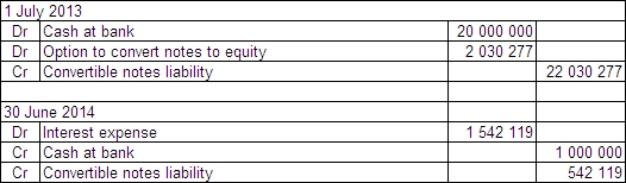 Sampras Ltd issued $20 million of convertible notes on 1 July 2013.The notes have a life of 6 years and a face value of $20 each.Annual interest of 5% is payable at the end of each year.The notes were issued at their face value and can be converted at any time over their lives.Organisations with a similar risk profile to Sampras Ltd have issued debt with similar terms but without the option to convert at the rate of 7%.What are the appropriate accounting entries to record the issue of the convertible notes and the first payment of interest in accordance with guidance provided in AASB 132? A)    B)    C)    D)   