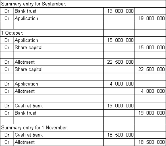 Semaphore Ltd called for subscriptions for 15 million shares.The issue ...