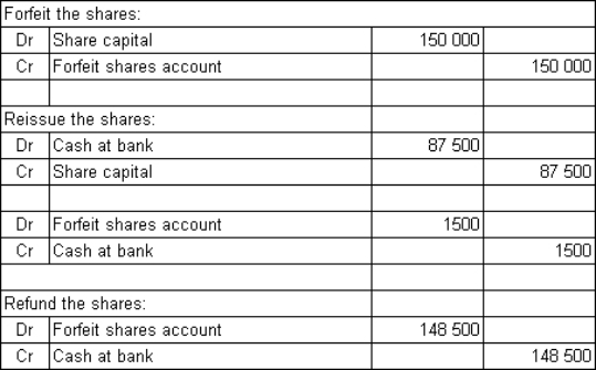 <strong>Cartoon Ltd is listed on the Australian Stock Exchange.It has 3 million shares issued at a price of $5.50 per share.The investors were required to pay $2.00 on application and $1.00 on allotment.Both these amounts were paid in full.A first and final call of $2.50 was made and was due on 30 August 2013.At the end of November the directors of the company elect to forfeit 50 000 shares on which the holders have failed to pay the call.Cartoon Ltd reissues the shares fully paid up for a price of $4.75 and incurred costs of $1500.What are the entries required to forfeit the shares,reissue the shares,and make a refund if appropriate?</strong> A)   B)   C)   D)   <div style=padding-top: 35px> 