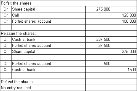 <strong>Cartoon Ltd is listed on the Australian Stock Exchange.It has 3 million shares issued at a price of $5.50 per share.The investors were required to pay $2.00 on application and $1.00 on allotment.Both these amounts were paid in full.A first and final call of $2.50 was made and was due on 30 August 2013.At the end of November the directors of the company elect to forfeit 50 000 shares on which the holders have failed to pay the call.Cartoon Ltd reissues the shares fully paid up for a price of $4.75 and incurred costs of $1500.What are the entries required to forfeit the shares,reissue the shares,and make a refund if appropriate?</strong> A)   B)   C)   D)   <div style=padding-top: 35px> 