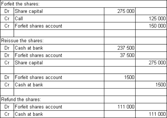 <strong>Cartoon Ltd is listed on the Australian Stock Exchange.It has 3 million shares issued at a price of $5.50 per share.The investors were required to pay $2.00 on application and $1.00 on allotment.Both these amounts were paid in full.A first and final call of $2.50 was made and was due on 30 August 2013.At the end of November the directors of the company elect to forfeit 50 000 shares on which the holders have failed to pay the call.Cartoon Ltd reissues the shares fully paid up for a price of $4.75 and incurred costs of $1500.What are the entries required to forfeit the shares,reissue the shares,and make a refund if appropriate?</strong> A)   B)   C)   D)   <div style=padding-top: 35px> 