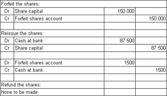 <strong>Cartoon Ltd is listed on the Australian Stock Exchange.It has 3 million shares issued at a price of $5.50 per share.The investors were required to pay $2.00 on application and $1.00 on allotment.Both these amounts were paid in full.A first and final call of $2.50 was made and was due on 30 August 2013.At the end of November the directors of the company elect to forfeit 50 000 shares on which the holders have failed to pay the call.Cartoon Ltd reissues the shares fully paid up for a price of $4.75 and incurred costs of $1500.What are the entries required to forfeit the shares,reissue the shares,and make a refund if appropriate?</strong> A)   B)   C)   D)   <div style=padding-top: 35px> 