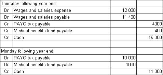 Minor Ltd has a weekly payroll of $30 000.Its employees work a 5-day week (Monday to Friday) and are paid on Thursdays in arrears (i.e.for the five days up to,and including,the Thursday) .Pay-as-you-go tax on the weekly payroll is $10 000 and this is paid to the Australian Tax Office on the following Monday.Deductions of $1000 are also made on behalf of employees to pay into a medical benefits fund,which is also paid on the following Monday each week.The year ended 30 June 2014 falls on a Wednesday.Assuming that no reversing entry has been made since the year end,what is the entry to record the payment of the wages and salaries and the tax and medical benefits on the appropriate days immediately after the year end? A)    B)    C)    D)   