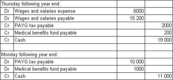 Minor Ltd has a weekly payroll of $30 000.Its employees work a 5-day week (Monday to Friday) and are paid on Thursdays in arrears (i.e.for the five days up to,and including,the Thursday) .Pay-as-you-go tax on the weekly payroll is $10 000 and this is paid to the Australian Tax Office on the following Monday.Deductions of $1000 are also made on behalf of employees to pay into a medical benefits fund,which is also paid on the following Monday each week.The year ended 30 June 2014 falls on a Wednesday.Assuming that no reversing entry has been made since the year end,what is the entry to record the payment of the wages and salaries and the tax and medical benefits on the appropriate days immediately after the year end? A)    B)    C)    D)   