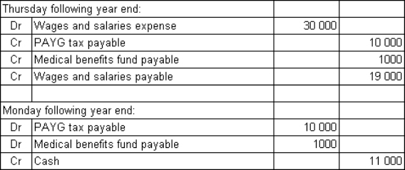 Minor Ltd has a weekly payroll of $30 000.Its employees work a 5-day week (Monday to Friday) and are paid on Thursdays in arrears (i.e.for the five days up to,and including,the Thursday) .Pay-as-you-go tax on the weekly payroll is $10 000 and this is paid to the Australian Tax Office on the following Monday.Deductions of $1000 are also made on behalf of employees to pay into a medical benefits fund,which is also paid on the following Monday each week.The year ended 30 June 2014 falls on a Wednesday.Assuming that no reversing entry has been made since the year end,what is the entry to record the payment of the wages and salaries and the tax and medical benefits on the appropriate days immediately after the year end? A)    B)    C)    D)   