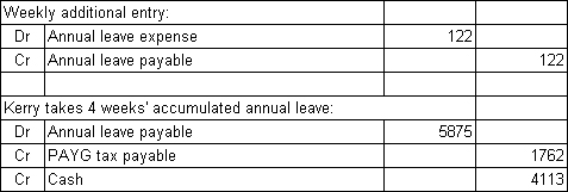 Kerry Gill works for Kentucky Enterprises for an annual salary of $60 000.Kerry is entitled to 4 weeks' annual leave per year with a leave loading of 17.5%.What entry each week,additional to the one recording wages expense and PAYG tax deduction,would be required to accrue Kerry's entitlement to annual leave? When Kerry takes his 4 weeks' annual leave,what entry would be made to record this (only) ? The tax is calculated at 30%.(Assume that there are 52 weeks in a year and round to the nearest dollar.)  A)    B)    C)    D)   