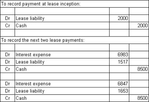  Fresco Ltd enters into a non-cancellable lease agreement with Meola Ltd to lease some equipment under the following conditions:  \begin{array} { | l | r | l | }  \hline \text { Duration } & 20 \text { years } & \\ \hline \text { Life of leased asset } & 25 \text { years } & \\ \hline \text { Unguaranteed residual } & \$ 9,000 & \\ \hline \text { Lease payment } & \$ 2,000 & \text { at inception } \\ \hline \text { Lease payments (in arrears)  } & \$ 8,500 & \text { per year (20 payments)  } \\ \hline \end{array}  The interest rate implicit in the lease is 9% and the fair value of the asset at the inception of the lease is $81 199.What are the journal entries to record the lease payment at inception of the lease and the next two lease payments in the books of the lessee (rounded to the nearest dollar) ? A)    B)    C)    D)    