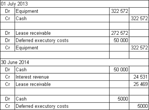 Medusa Ltd enters into a non-cancellable 10-year lease with Lennox Ltd on 1 July 2013.The lease is for an item of equipment that at the inception of the lease has a fair value of $322 572 (the amount that Medusa paid for the asset on 1 July 2013) .The equipment is expected to have a useful life of 12 years and the lease term is for 10 years.The lease contract includes a bargain purchase option of $4000 that Lennox Ltd will be able to exercise at the end of the 10-year lease.The lease payments will be made on 30 June each year,beginning 30 June 2014.The payments are to be $55 000 each year with $5000 of this being for executory costs to cover maintenance of the equipment.The maintenance will be carried out annually.The interest rate implicit in the lease is 9%.What are the entries in the books of Medusa Ltd for 1 July 2013 and 30 June 2014 (round amounts to the nearest dollar) ? A)    B)    C)    D)   