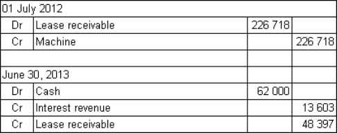 Gerbert Ltd enters into a finance lease with Hokiman Ltd on 1 July 2012 for an item of machinery that has a fair value at that date of $226 718.The lease is for a period of 4 years,with annual lease payments of $62 000 due on 30 June each year,the first payment to be made in 2013.There is a bargain purchase option of $15 000 available for Hokiman to exercise at the end of the lease period.The rate of interest implicit in the lease is 6%.It cost Gerbert Ltd $190 000 to manufacture the machine.What are the entries in the books of Gerbert Ltd for 1 July 2012 and 30 June 2013 (round amounts to the nearest dollar) ? A) B) C) D)