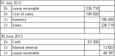 Gerbert Ltd enters into a finance lease with Hokiman Ltd on 1 July 2012 for an item of machinery that has a fair value at that date of $226 718.The lease is for a period of 4 years,with annual lease payments of $62 000 due on 30 June each year,the first payment to be made in 2013.There is a bargain purchase option of $15 000 available for Hokiman to exercise at the end of the lease period.The rate of interest implicit in the lease is 6%.It cost Gerbert Ltd $190 000 to manufacture the machine.What are the entries in the books of Gerbert Ltd for 1 July 2012 and 30 June 2013 (round amounts to the nearest dollar) ? A) B) C) D)