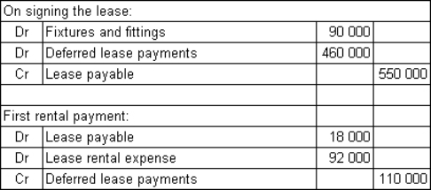 Schwann Ltd enters into a non-cancellable 5-year lease for office space in Bigtown's central business district.The building has an expected remaining life of 40 years.Schwann Ltd has been offered a free fit-out of the office as an incentive to take up the lease.The fit-out would have cost Schwann Ltd $90 000 to do itself.The benefits of the fit-out are to be recognised on a straight-line basis.The rental payments are $110 000 per annum.How would the signing of the lease and the first rental payment be recorded by Schwann Ltd? A) B) C) D)